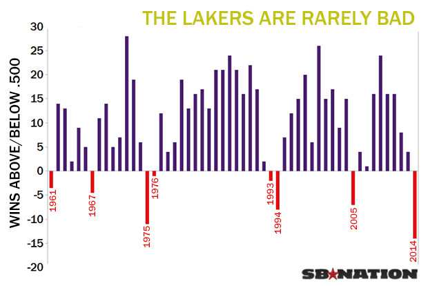 Lakers Are Never Bad