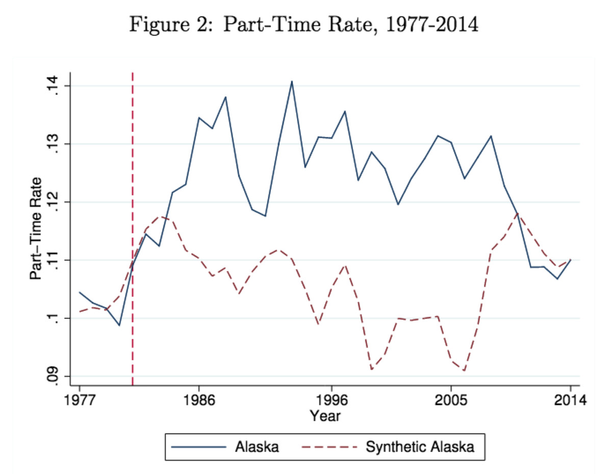 Effects of Alaska Permanent Fund on part-time work