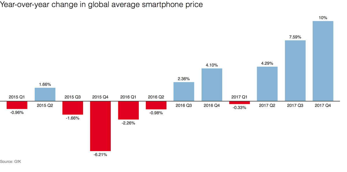 global average smartphone prices 