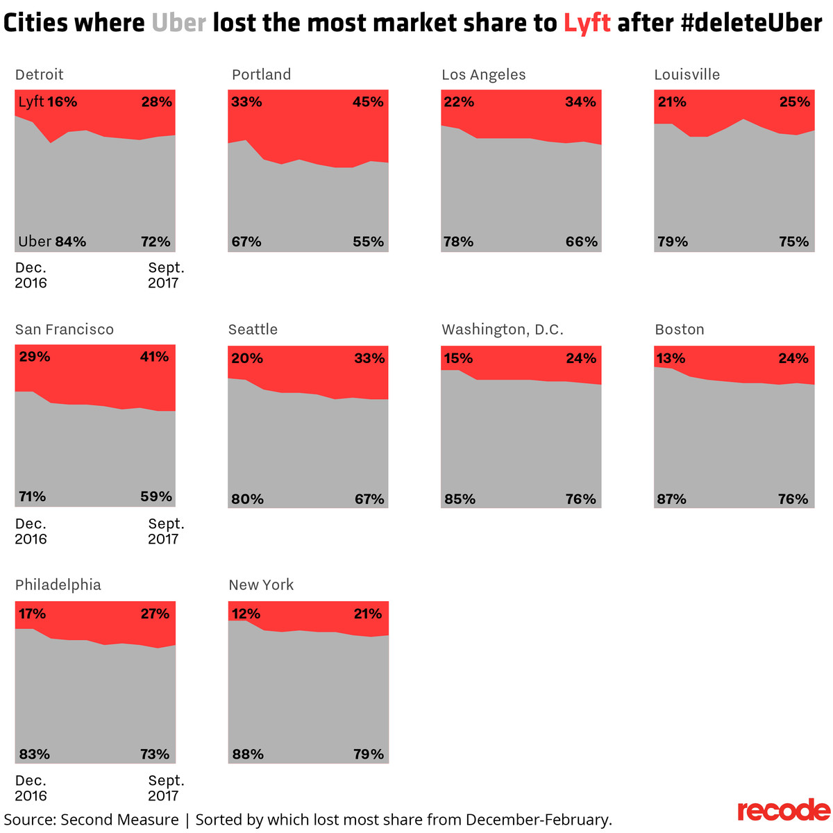 Cities where Uber lost the most market share to Lyft after #deleteUber