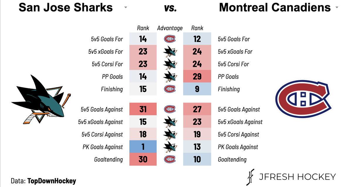 Sharks vs Canadiens Rankings via JFresh Hockey