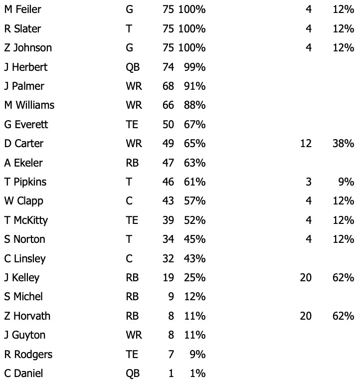 snap counts for the chargers offense