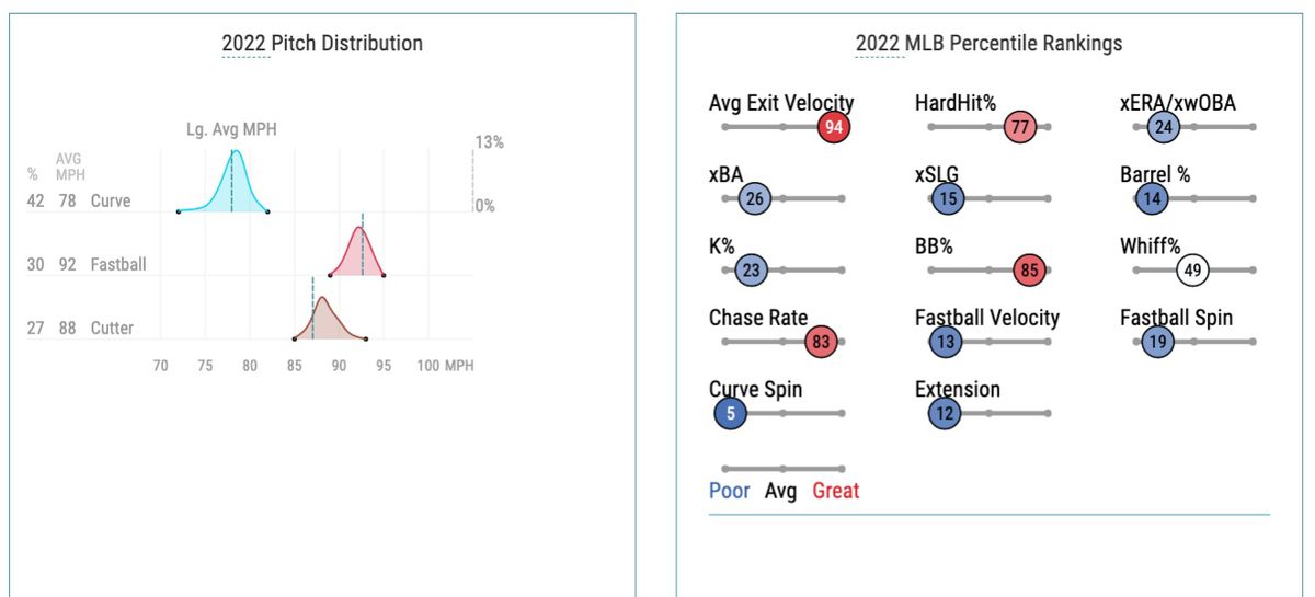 Smyly’s 2022 pitch distribution and Statcast percentile ranking