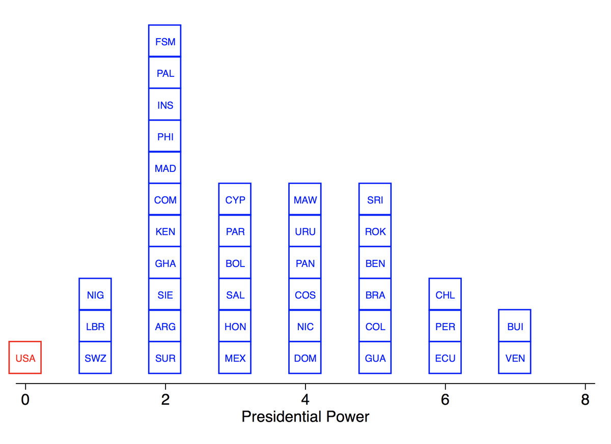 Count of number of indirect powers of the presidency in presidential systems.
