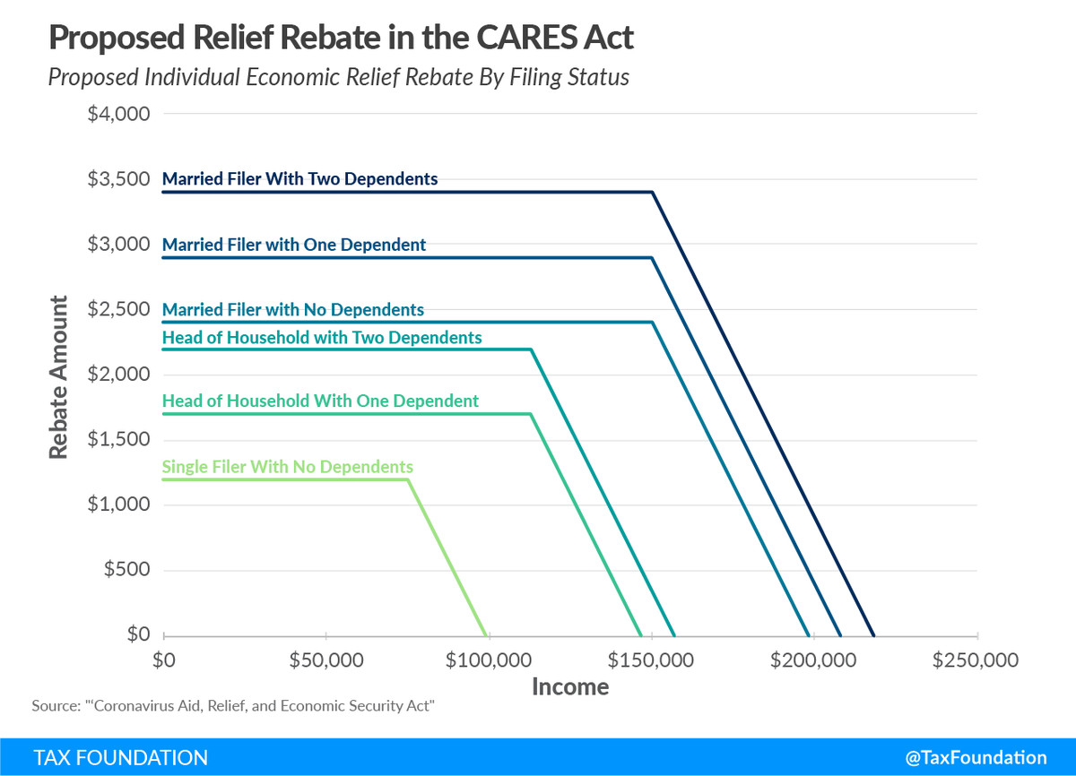 What the Senate coronavirus relief bill would give people, by filing status and number of children.