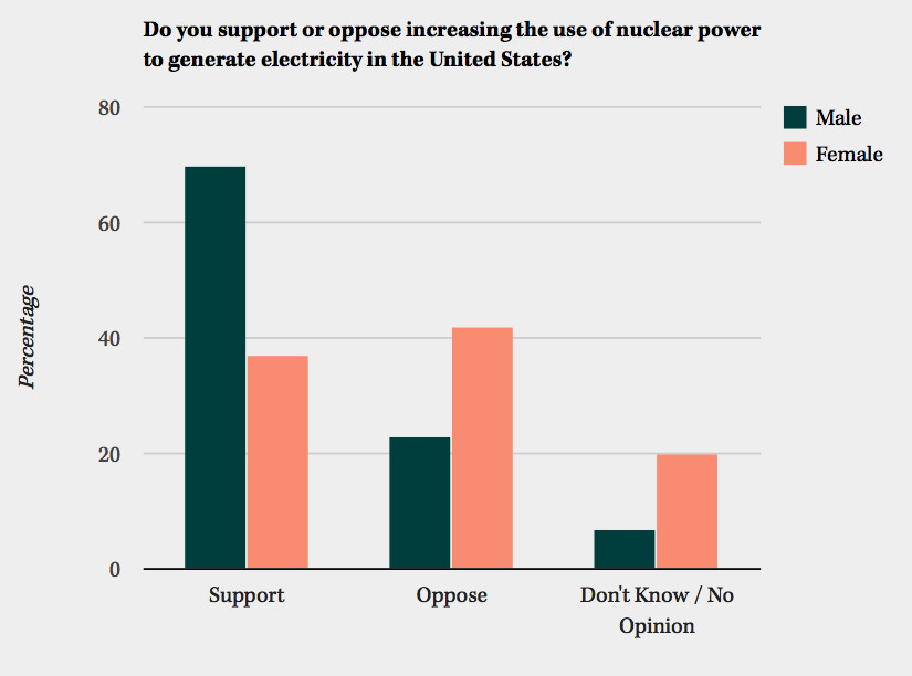 gender attitudes on nuclear power