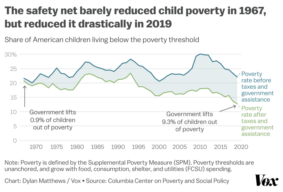 Chart of child poverty, measured by the Supplemental Poverty Measure, fell from 20.7 percent in 1967 to 12.8 percent in 2019. Government programs did much more to reduce the poverty rate in 2019 than 1967.