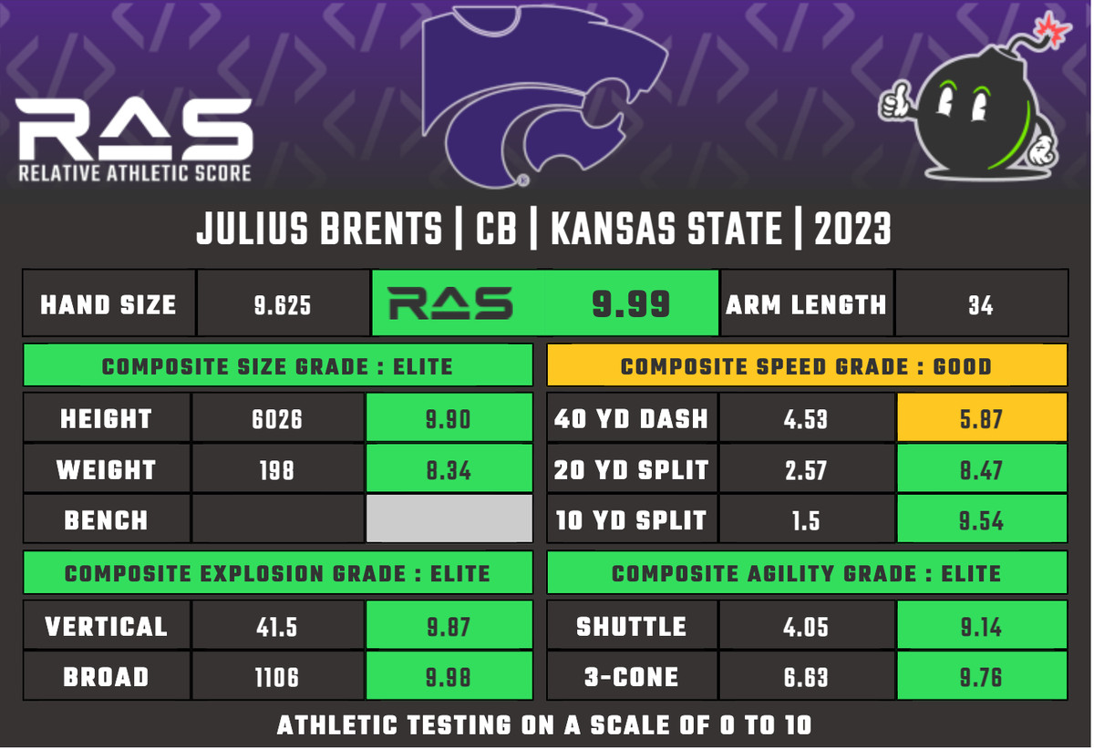 Julius Brents, Kansas State CB RAS profile
