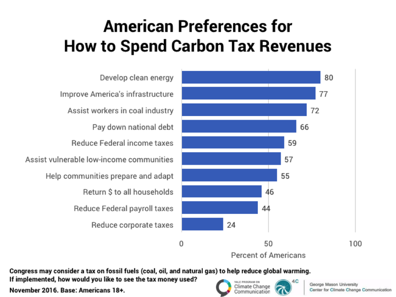 carbon tax revenue