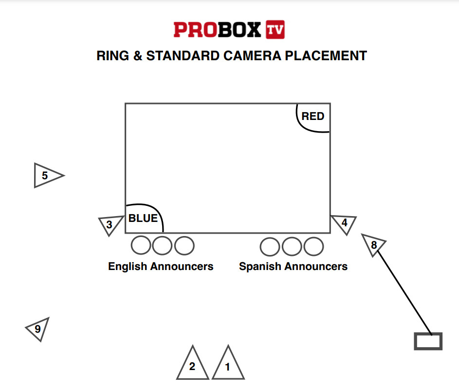 The camera layout for a standard ProBox event: 1 and 2 are the “matched cameras,” the head-to-toe (1) and trunks-up (2) angles. 3 and 4 are handheld cameras on the ring apron. 5 is referred to elsewhere in this article as the “90-degree” camera, 90 degrees rotated from the primary camera point of view. 8 is the “jib,” a crane mounted camera that allows for fluid movement. 9 is a fixed angle showing the entire venue. 