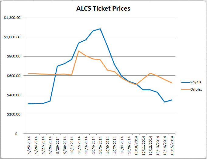 ALCS ticket prices