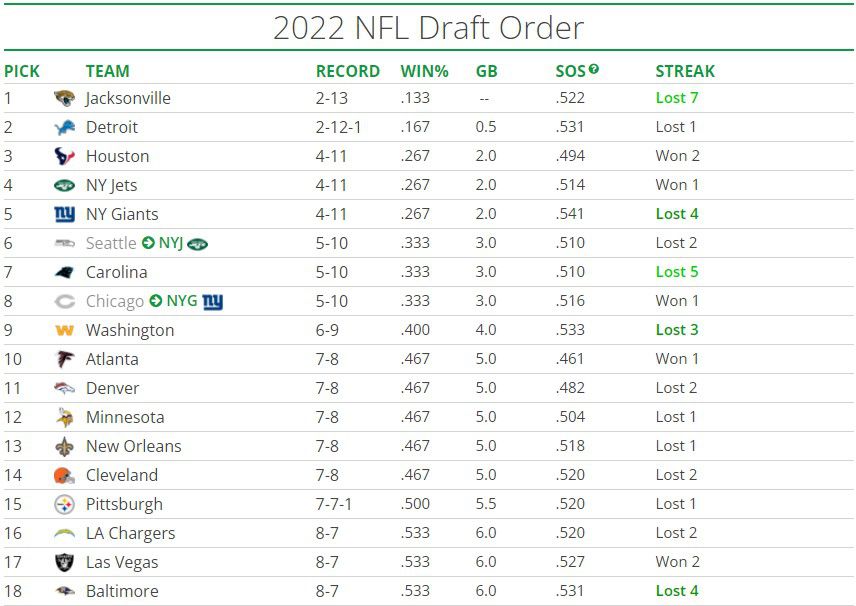 current nfl draft order 2022