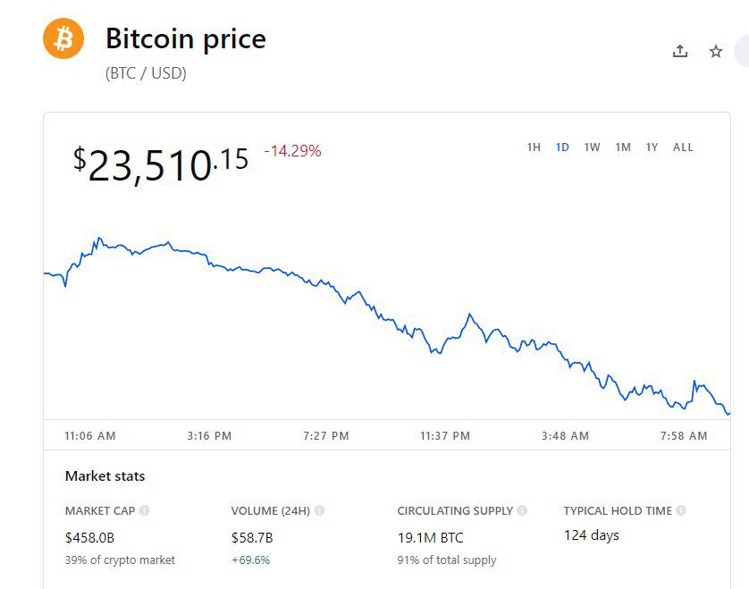 Il prezzo del Bitcoin su Coinbase alle 9:33AM ET era di 23.510,15 dollari.