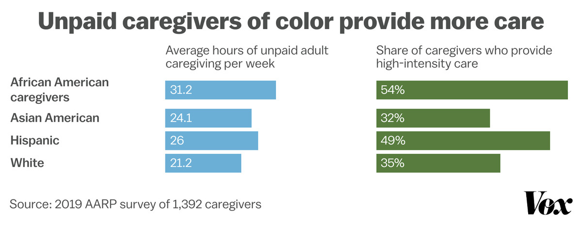 Chart showing unpaid adult caregivers of color working longer hours on care