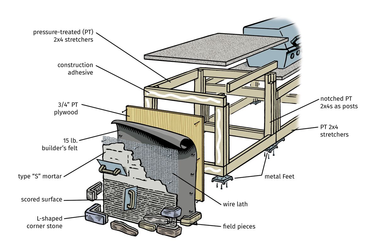 Illustration of how to build and outdoor kitchen