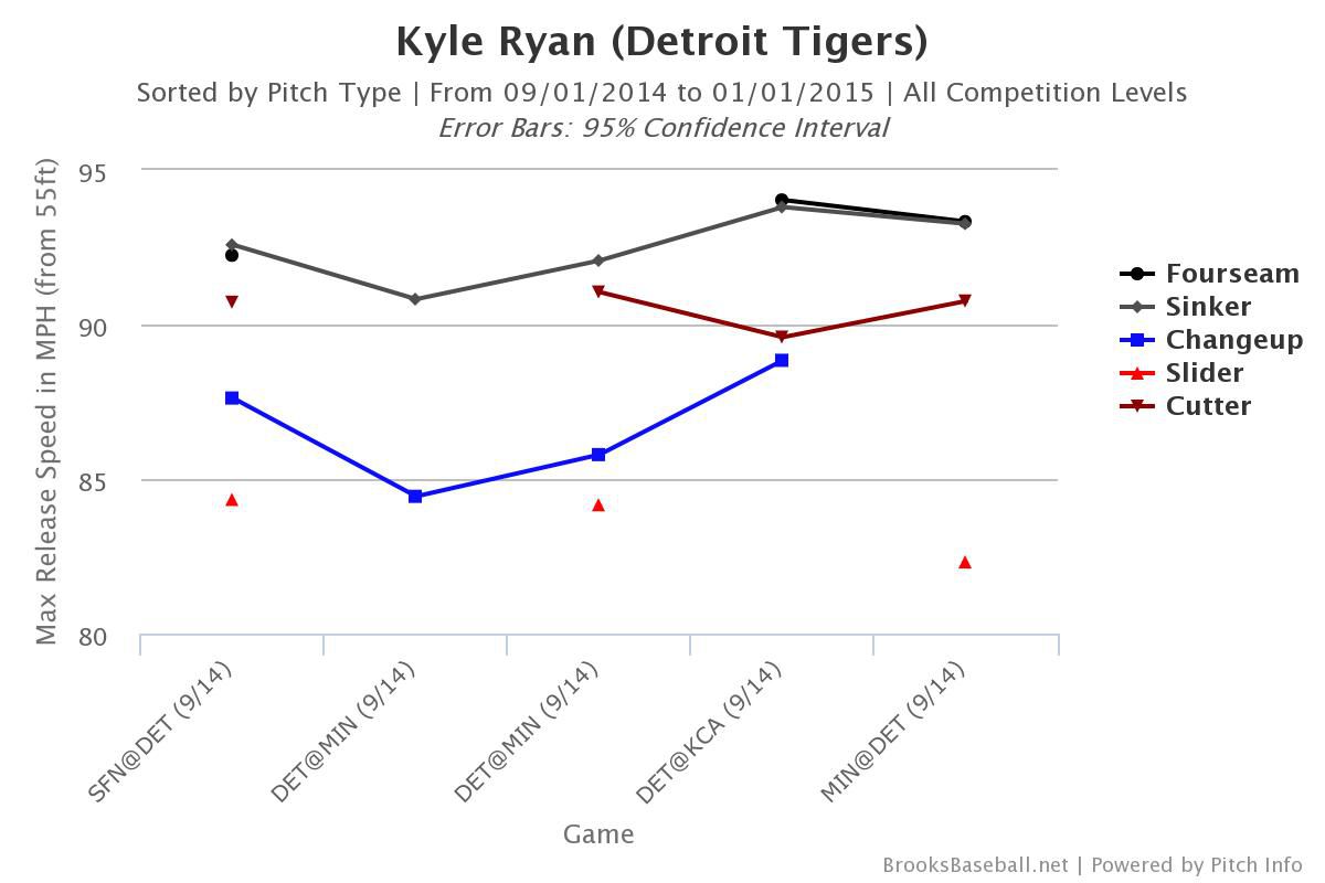 Kyle Ryan bullpen velocity
