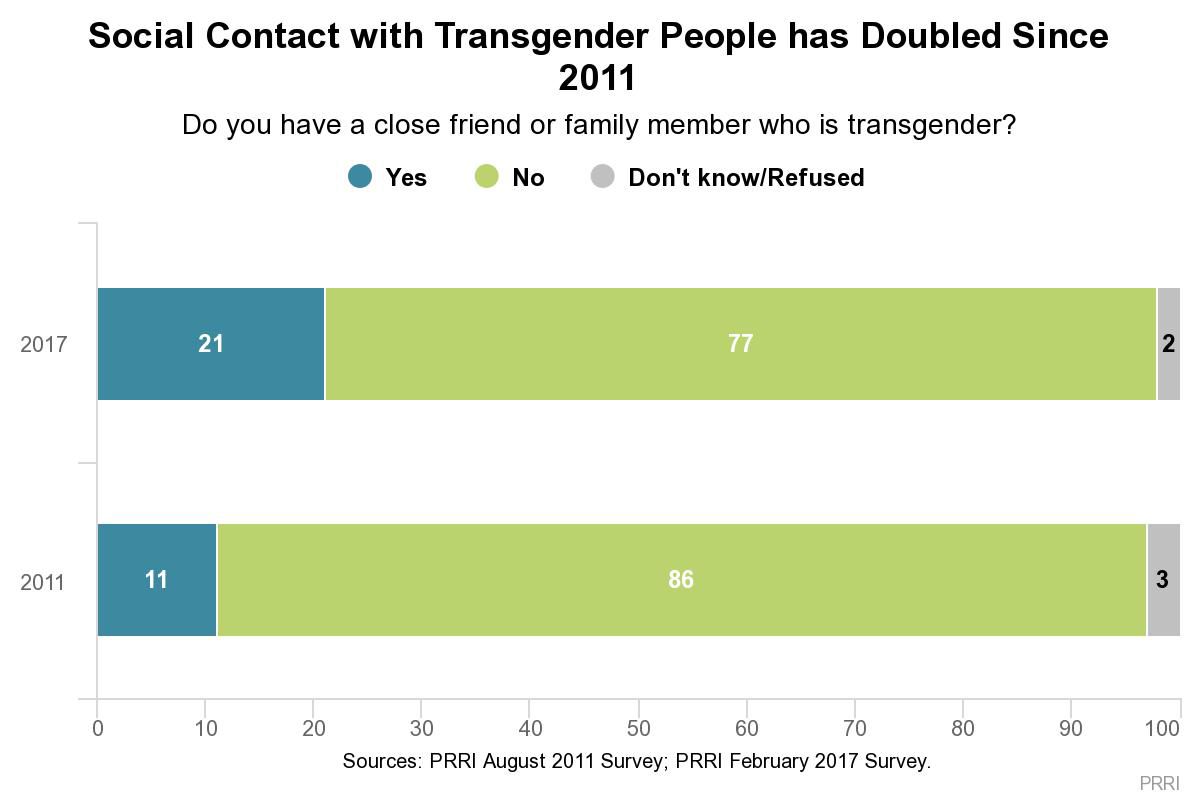 A chart shows Americans have more close social contact with trans people today than they did in 2011.