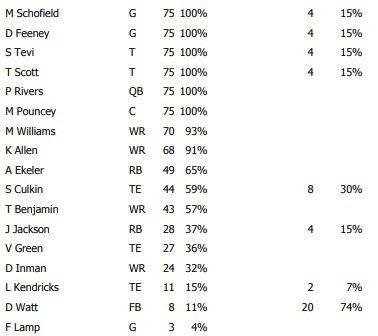 offensive snap counts