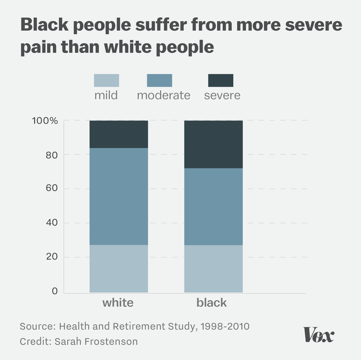 Chart showing that black people experience more severe pain than white people