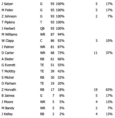 offensive player snap counts for week 6