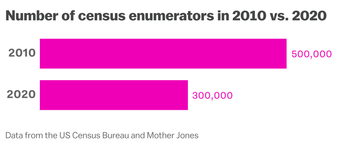 The 2010 census has 500,000 enumerators. The 2020 is projected to have 300,000.