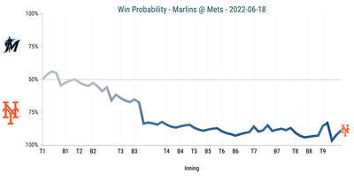 Win Probability - Marlins @ Mets
