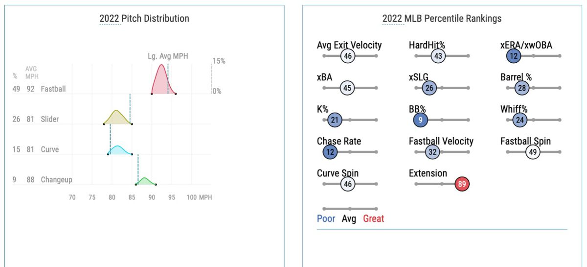 Otto’s 2022 pitch distribution and Statcast percentile rankings