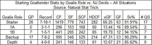 Devils Team Stats Against Starting Goaltenders - All Situations