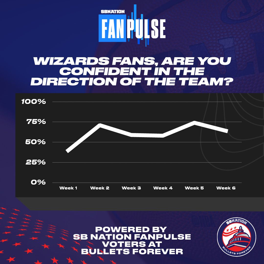 Wizards fan confidence poll