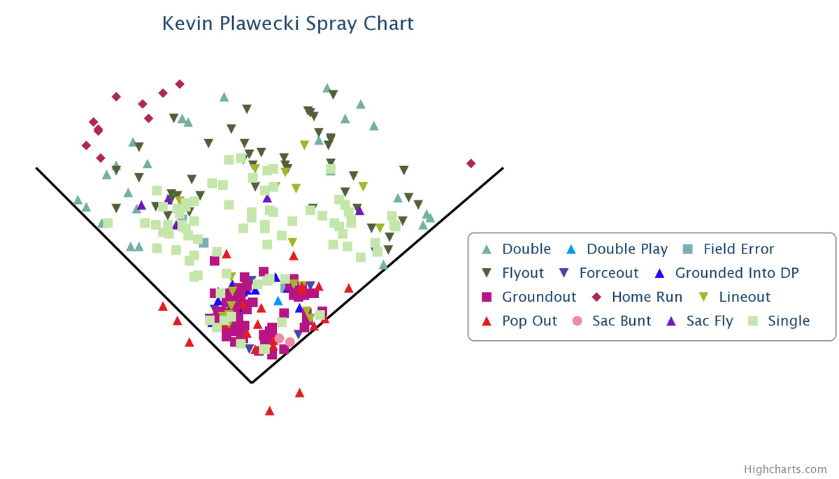 Kevin Plawecki spray chart from MLBFarm.com