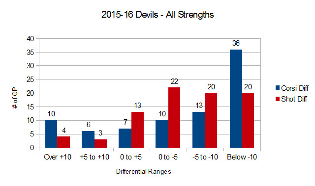 2014-16 Devils Shot and Corsi Differentials