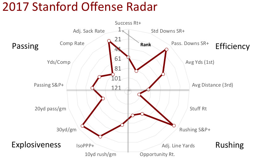 2017 Stanford offensive radar