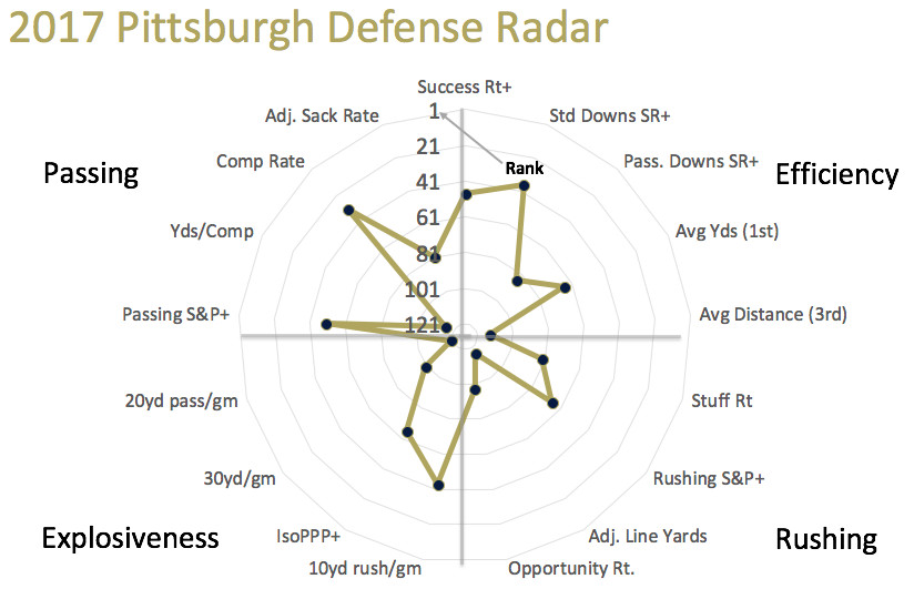 2017 Pitt defensive radar