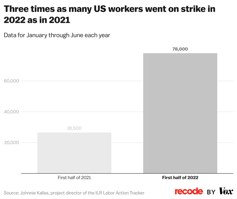 Chart: Three times as many US workers went on strike in 2022 as in 2021.