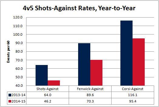 SH Shot Rates