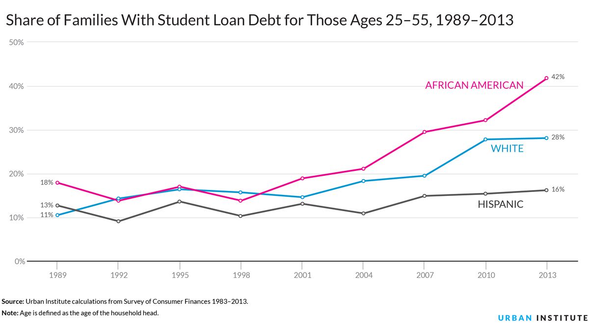 Student loan debt race ethnicity