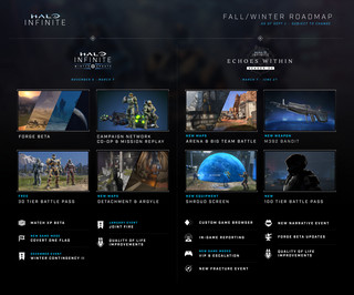 Halo Infiniteの2922「Winter Update」（Forge BetaおよびNetwork Campaign Co-Opを含む）のコンポーネントをリストし、シーズン3の2023年の発売をプレビューするロードマップ：エコー内（アリーナとビッグチームバトルを含む）