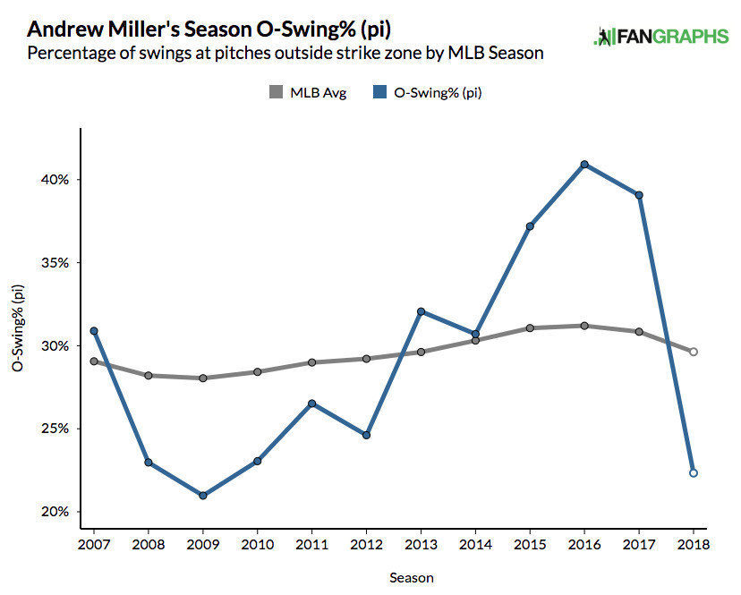 Chart showing Andrew Miller’s season O-swing percentage against the MLB average