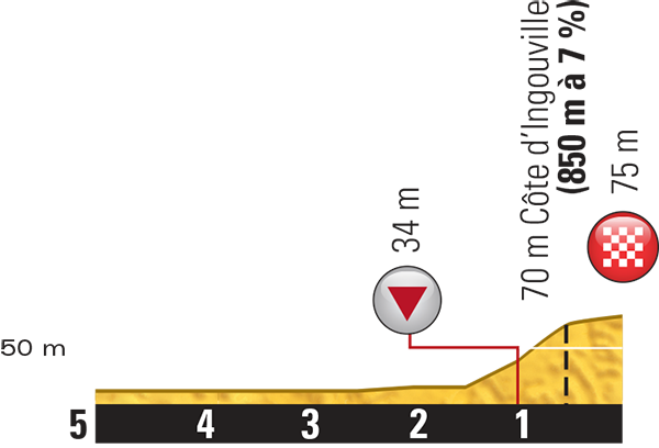 Stage 6 final kms