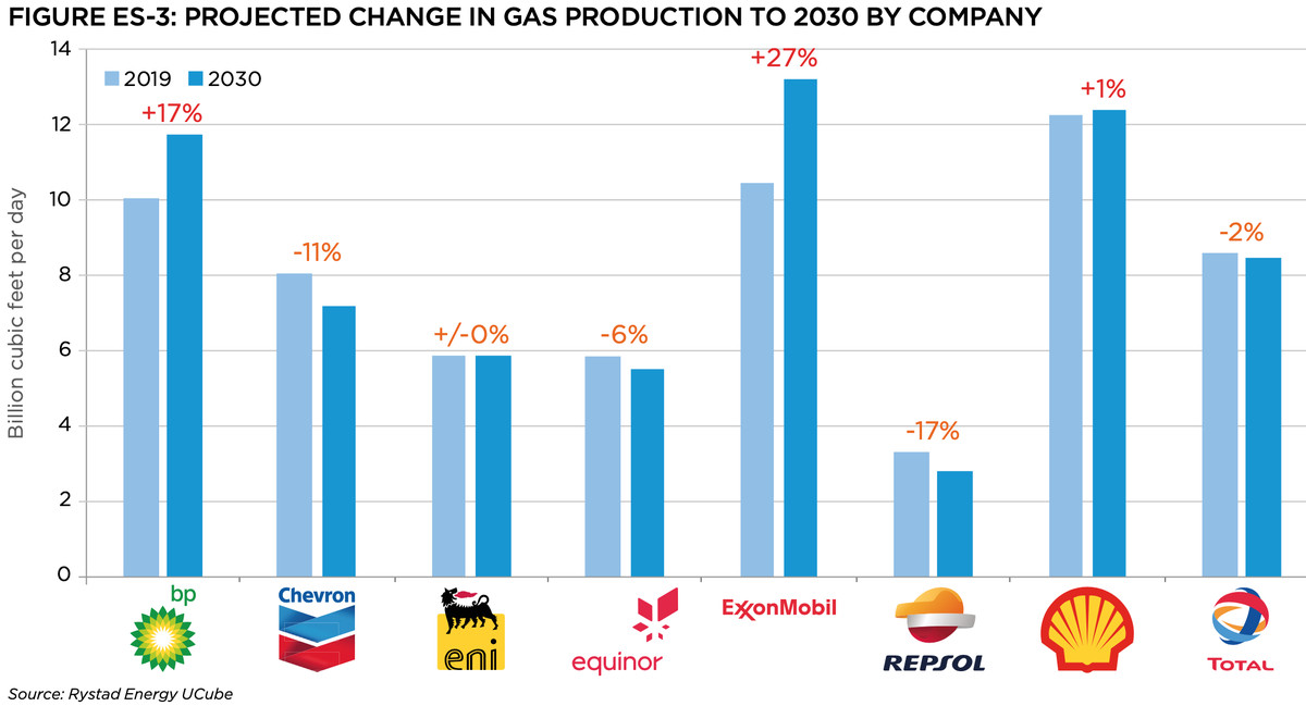 A chart showing oil companies’ planned increases in gas production. Exxon and BP rank the highest.