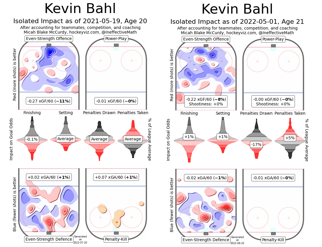 Bahl showing negative offensive impacts and middling defensive impacts in heat maps from his early NHL action in 2020-21 and 2021-22