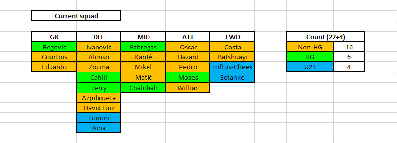 chelsea premier league squad 2016
