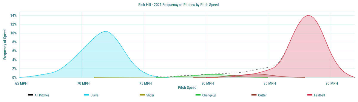 Rich Hill&nbsp;- 2021 Frequency of Pitches by Pitch Speed