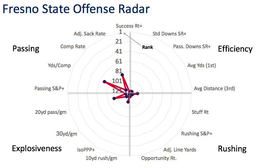 Fresno State offensive radar