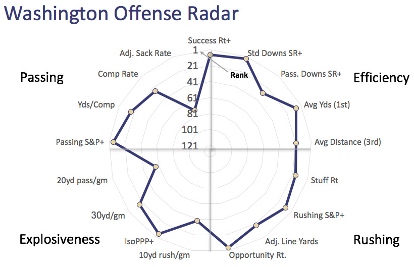 Washington offensive radar