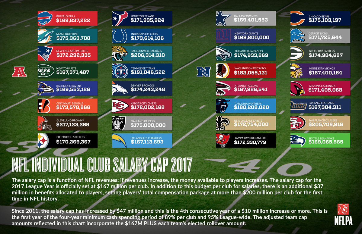 2017 NFL Salary Cap By Team