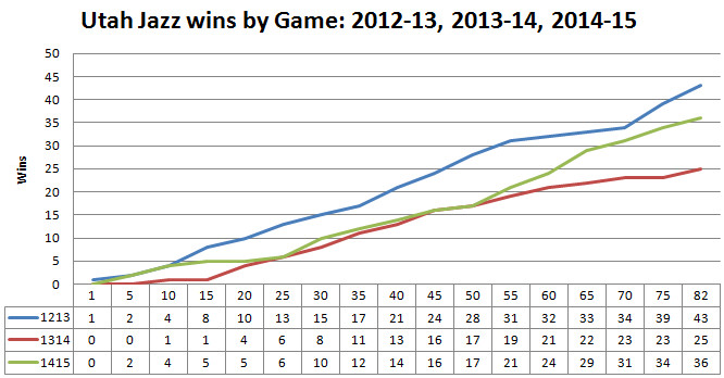 2012 2013 2014 2015 Utah Jazz Wins by game