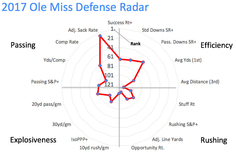 2017 Ole Miss defensive radar