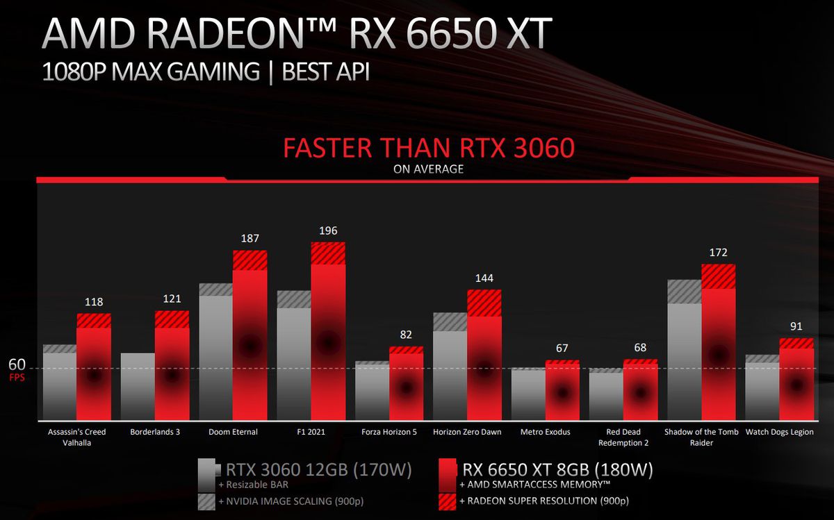 AMD Radeon RX 6950 XT, 6750 XT, 6650 XT could spell an end for fake MSRP amd chart 3