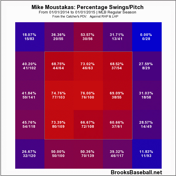 mike moustakas regular season swing zone profile
